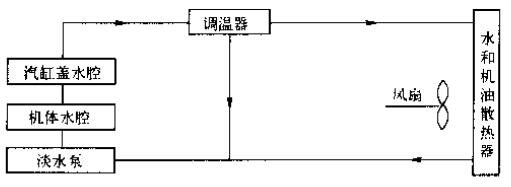 柴油机闭徃冷却液流向(机油冷却器为风冷式)